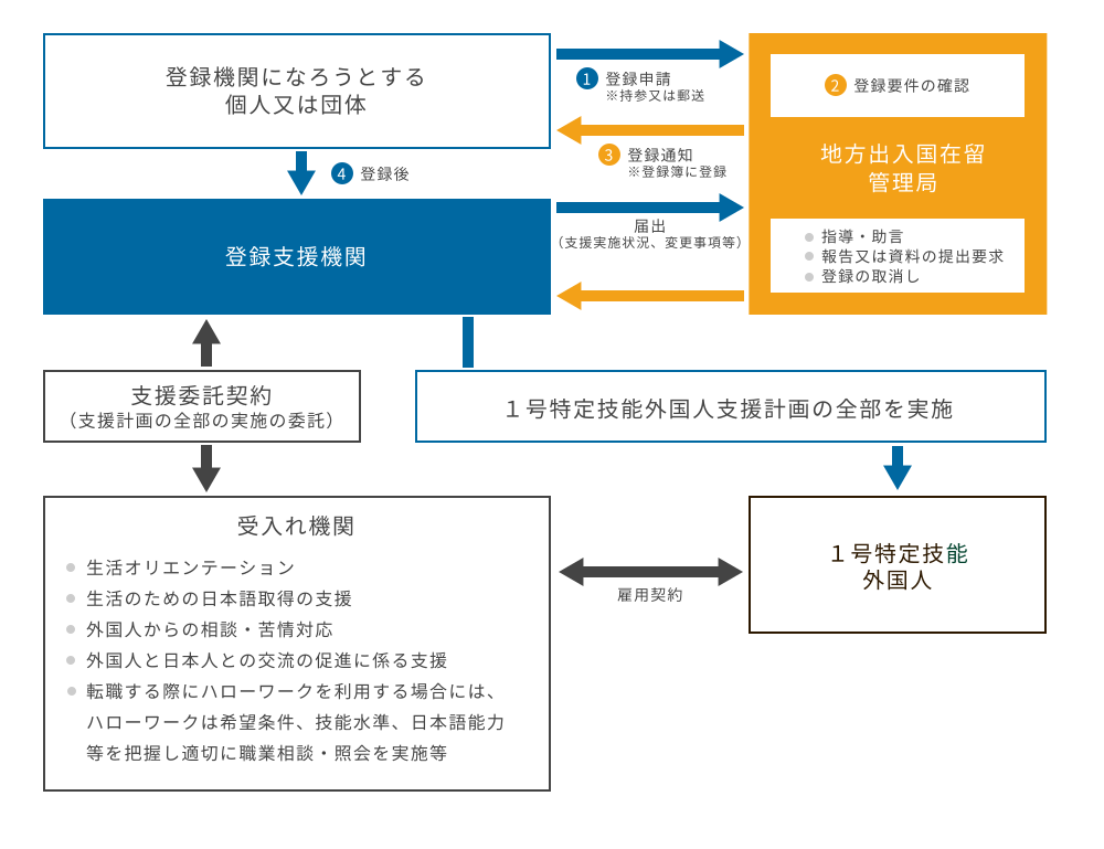 登録支援機関について